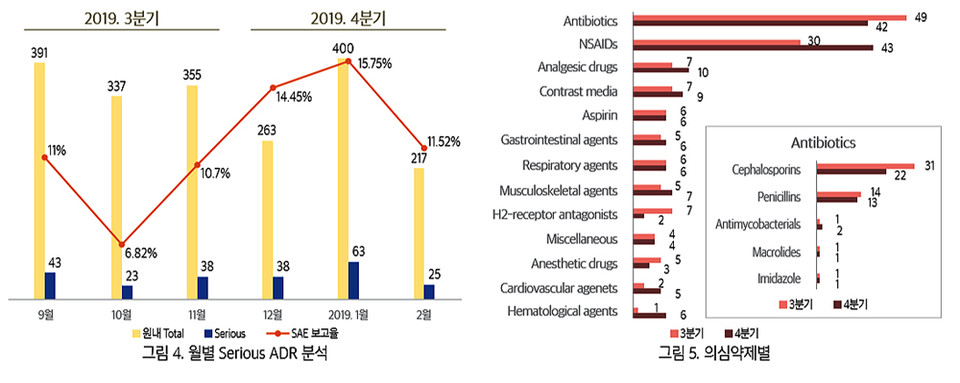 지난해 하반기 아주대병원 원내 약물이상사례 보고 현황