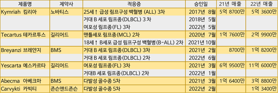 출처: 각제약사 실적보고 편집: 뉴스더 보이스 단위: 달러 / 적응증은 화학요법 불용 조건부 1차가 포함된 경우  표기 편의상 2차 등으로 표기함. 카빅티는 J&J 실적보고가 없어 레전드 바이오텍 실적을 참조함.