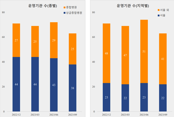 9월말 기준, 상급종합병원 45곳 중 38곳만 운영해 7곳이 입원전담의 운영을 중단했다. 