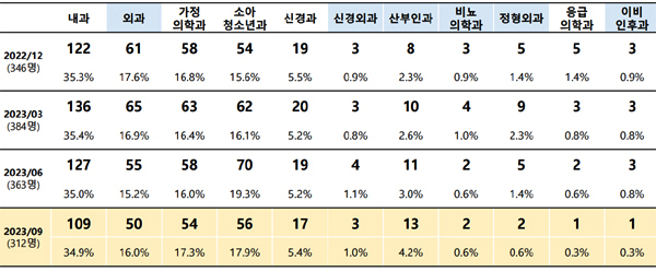 진료과별 입원전담의 인원 변동 현황.