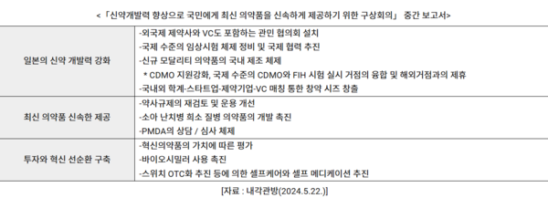 '신약개발력 향상으로 국민에게 최신 의약품을 신속하게 제공하기 위한 구상회의' 중간 보고서