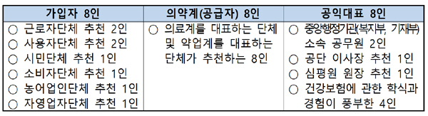 복지부는 김선민 의원 요구자료 질의에 공급자, 가입자, 공익대표 등 24명 위원 선정을 올해 12월말까지 구성할 예정이라고 답변했다.