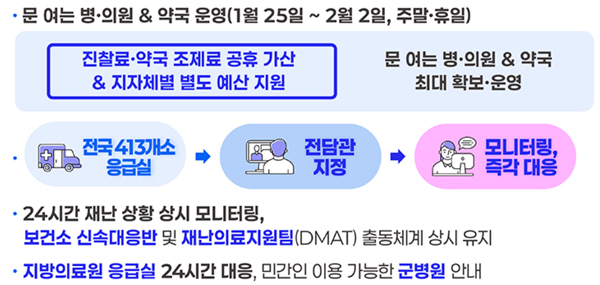 병의원과 약국 진찰료와 조제료 한시적 지원 모식도.