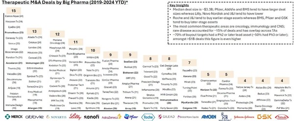 2019년부터 2024년까지 진행된 다국적제약기업의 인수합병 건수(출처 Bio Know)