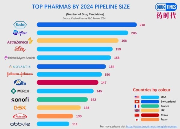 2024년 다국적제약기업의 파이프라인 현황(출처 Bio Know)